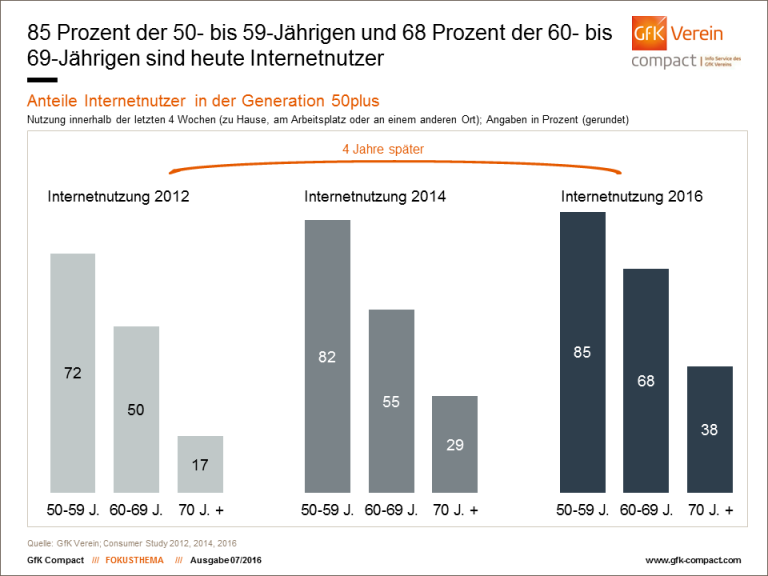 Handynutzung in der Generation 50plus_Graphic by GfK Verein